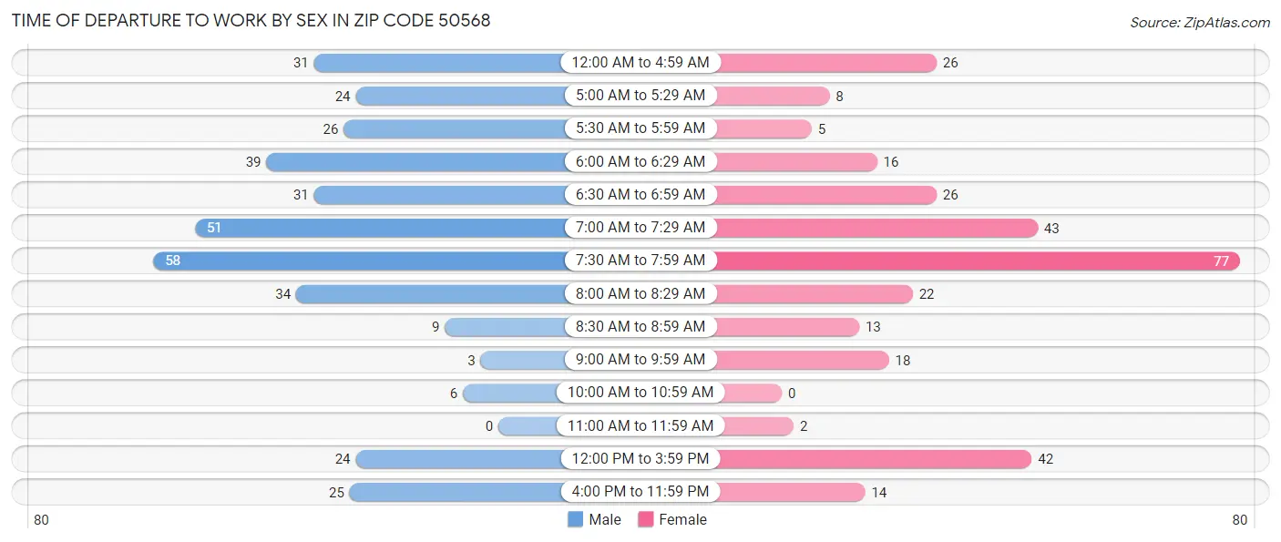 Time of Departure to Work by Sex in Zip Code 50568