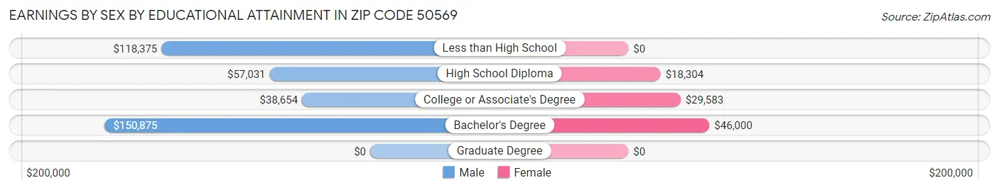 Earnings by Sex by Educational Attainment in Zip Code 50569