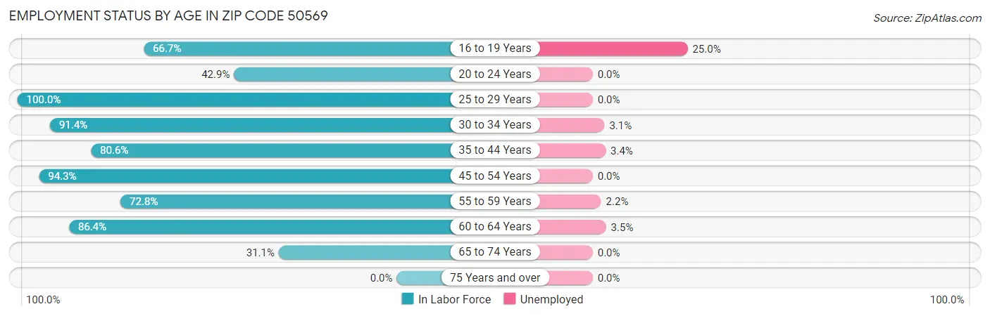 Employment Status by Age in Zip Code 50569