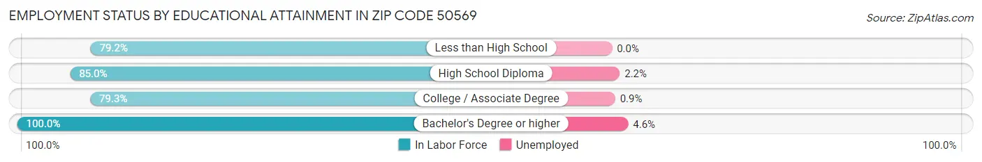 Employment Status by Educational Attainment in Zip Code 50569