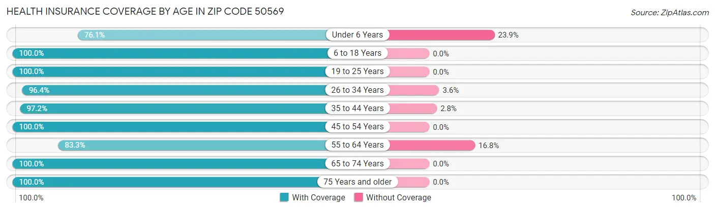 Health Insurance Coverage by Age in Zip Code 50569