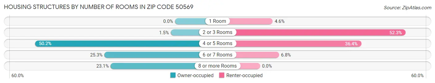 Housing Structures by Number of Rooms in Zip Code 50569