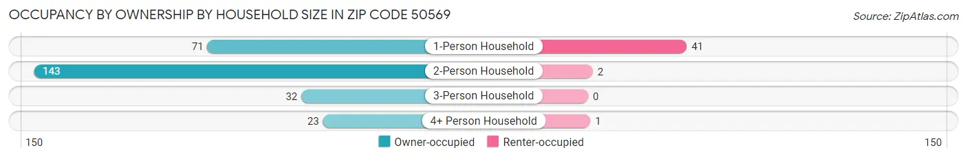 Occupancy by Ownership by Household Size in Zip Code 50569