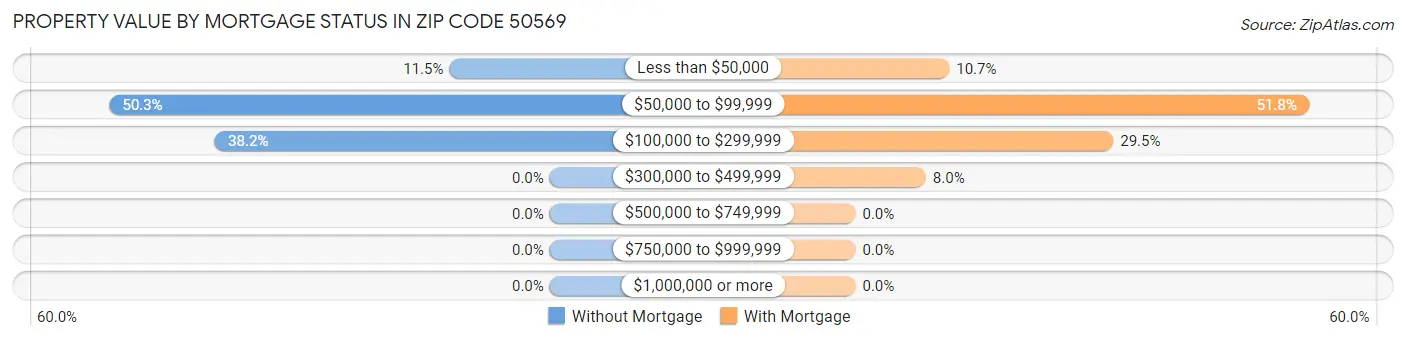 Property Value by Mortgage Status in Zip Code 50569