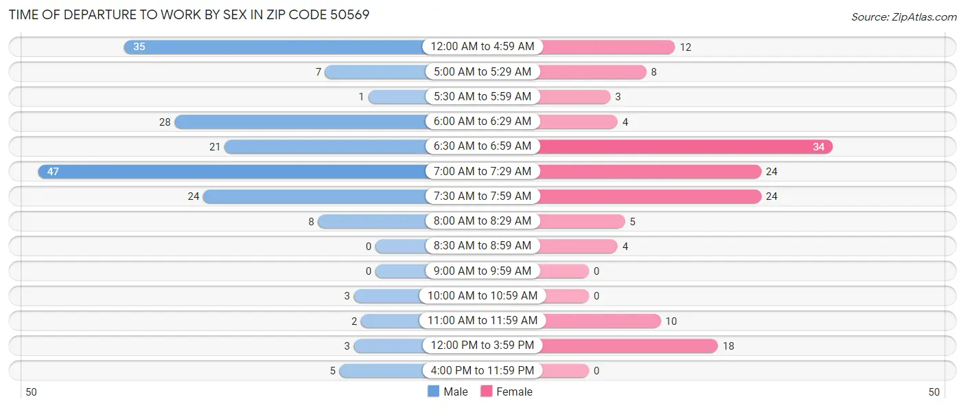 Time of Departure to Work by Sex in Zip Code 50569