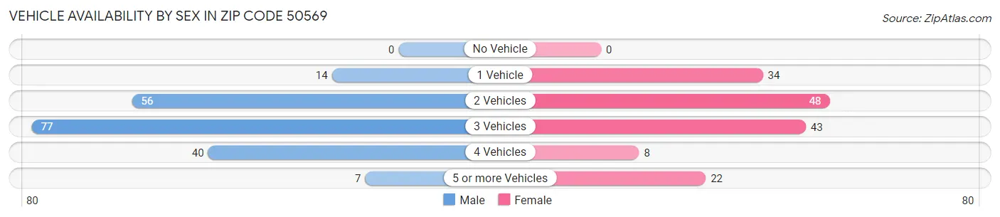 Vehicle Availability by Sex in Zip Code 50569
