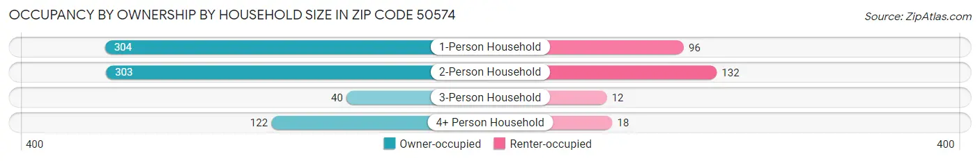 Occupancy by Ownership by Household Size in Zip Code 50574