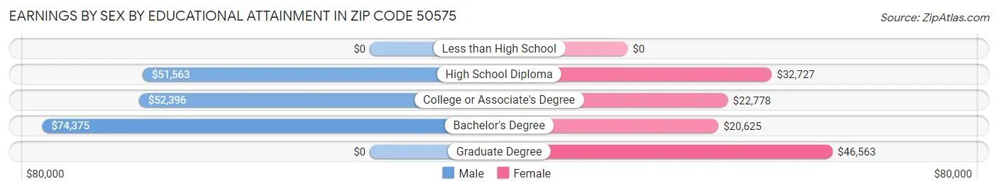 Earnings by Sex by Educational Attainment in Zip Code 50575