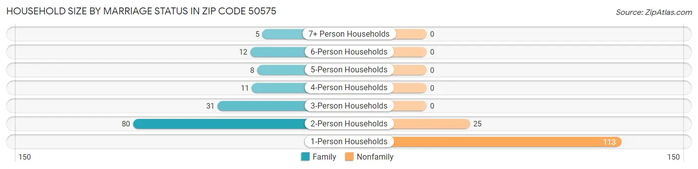Household Size by Marriage Status in Zip Code 50575