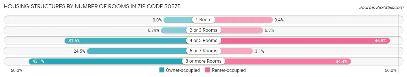 Housing Structures by Number of Rooms in Zip Code 50575