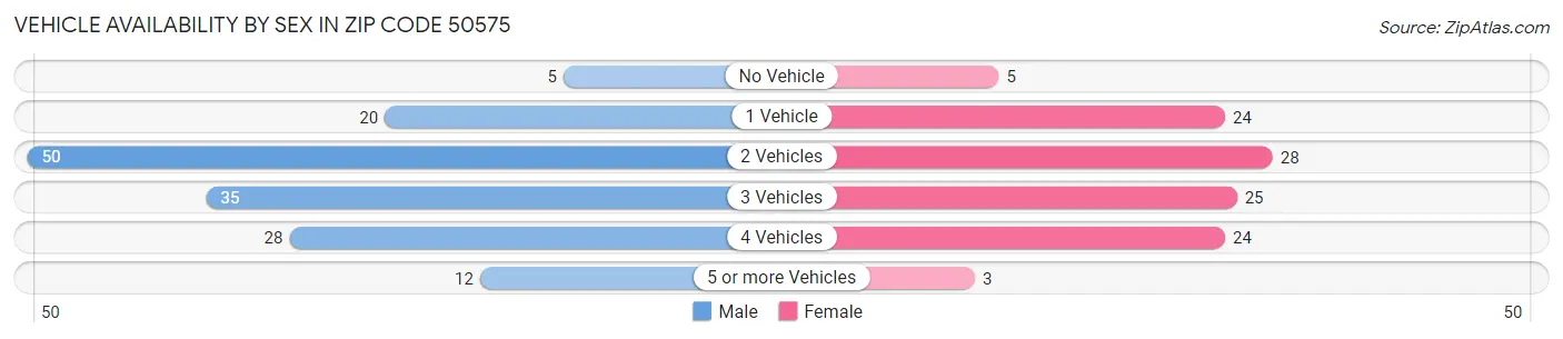 Vehicle Availability by Sex in Zip Code 50575