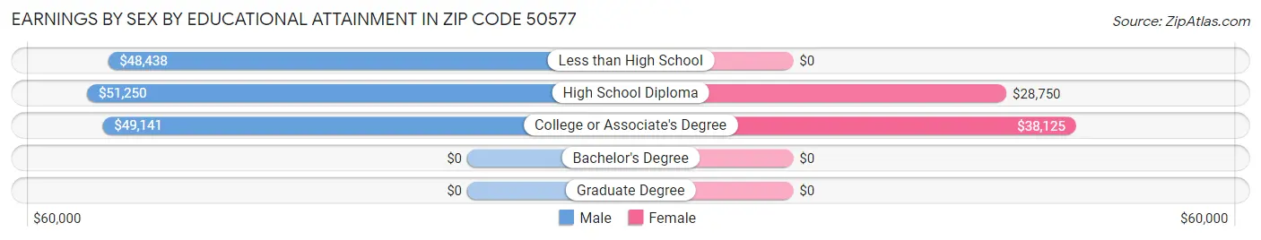 Earnings by Sex by Educational Attainment in Zip Code 50577