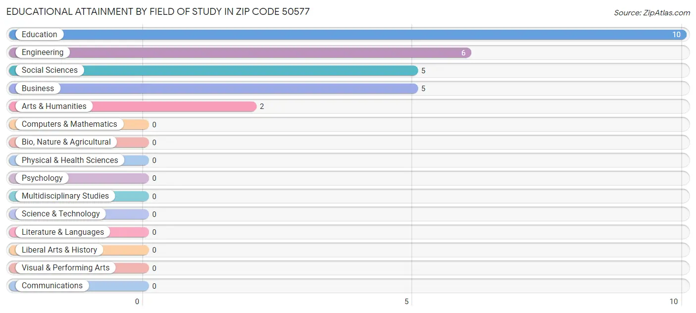 Educational Attainment by Field of Study in Zip Code 50577