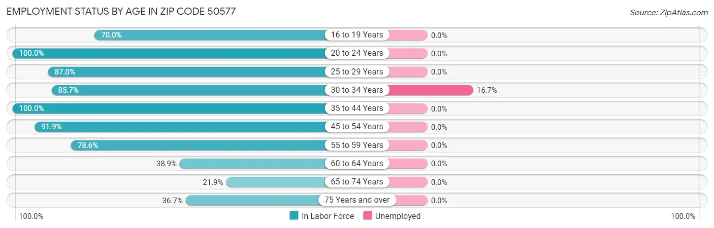 Employment Status by Age in Zip Code 50577