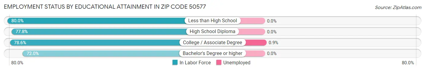 Employment Status by Educational Attainment in Zip Code 50577
