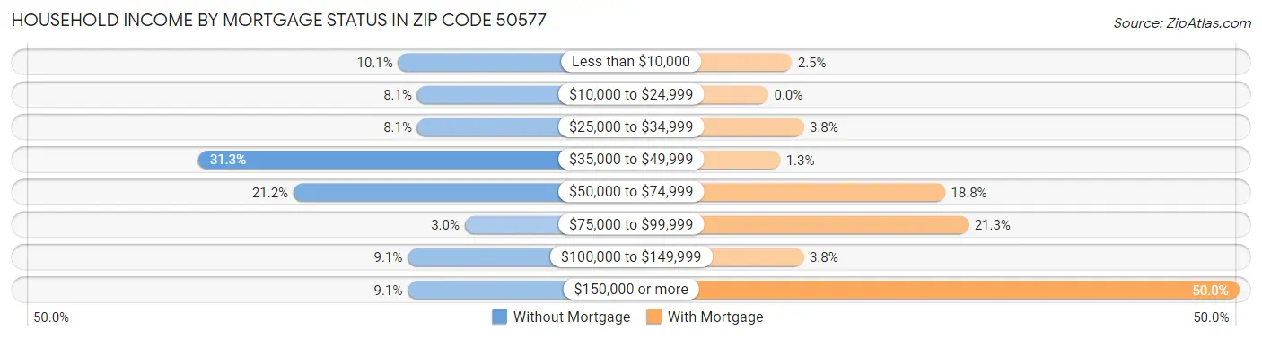 Household Income by Mortgage Status in Zip Code 50577