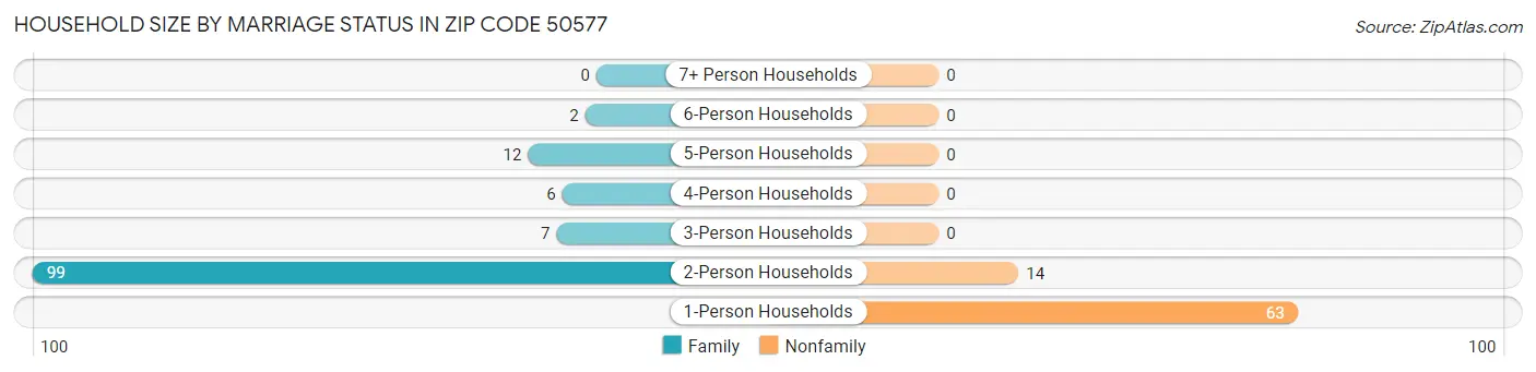 Household Size by Marriage Status in Zip Code 50577