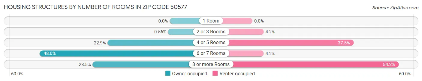 Housing Structures by Number of Rooms in Zip Code 50577