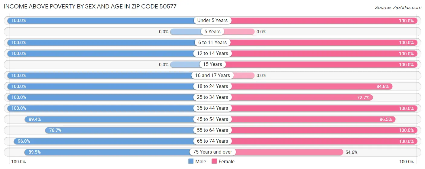 Income Above Poverty by Sex and Age in Zip Code 50577