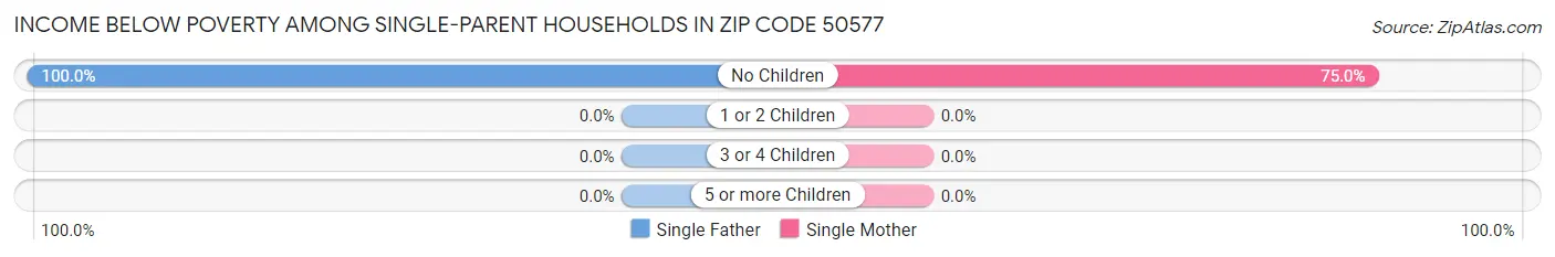 Income Below Poverty Among Single-Parent Households in Zip Code 50577