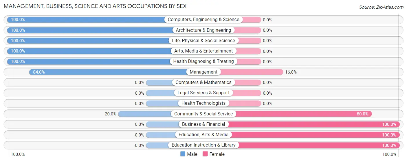 Management, Business, Science and Arts Occupations by Sex in Zip Code 50577