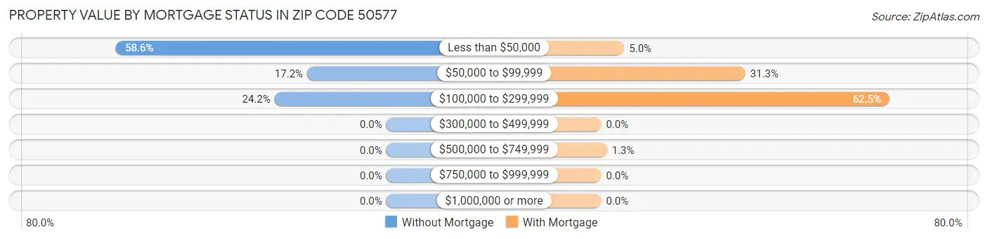 Property Value by Mortgage Status in Zip Code 50577