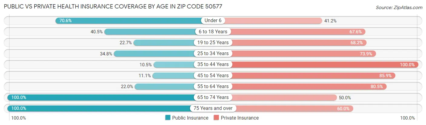 Public vs Private Health Insurance Coverage by Age in Zip Code 50577