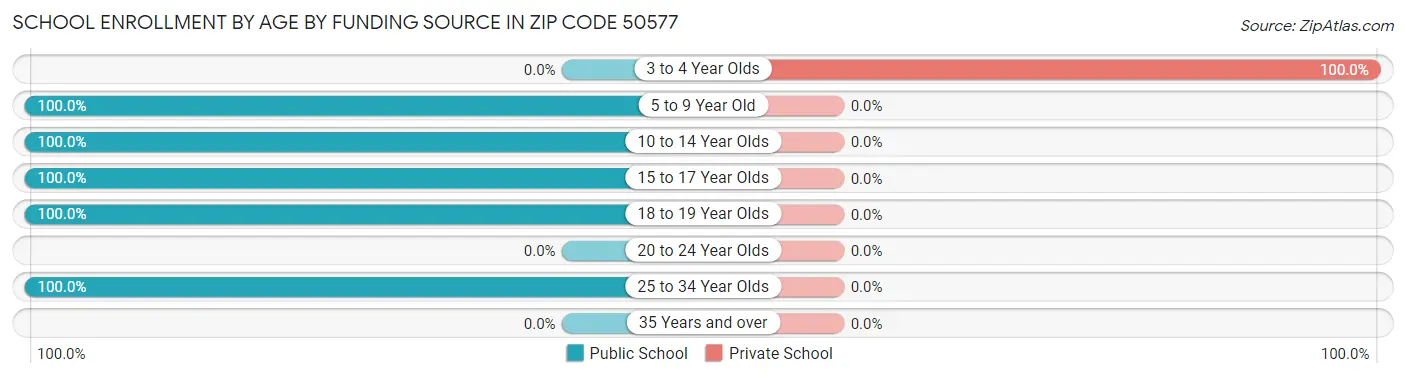 School Enrollment by Age by Funding Source in Zip Code 50577