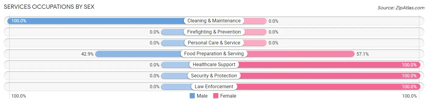 Services Occupations by Sex in Zip Code 50577