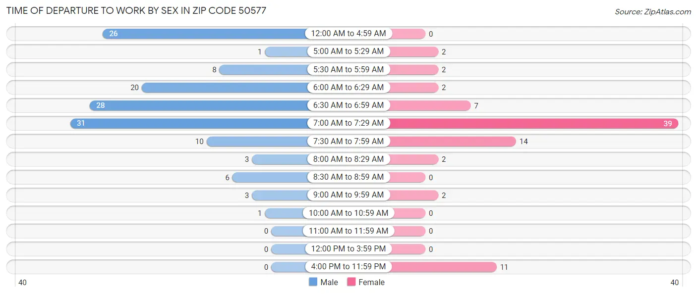 Time of Departure to Work by Sex in Zip Code 50577