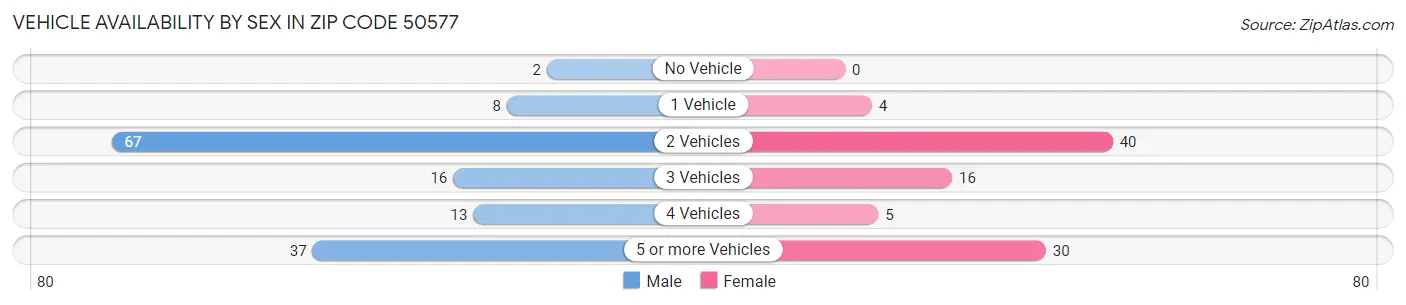 Vehicle Availability by Sex in Zip Code 50577