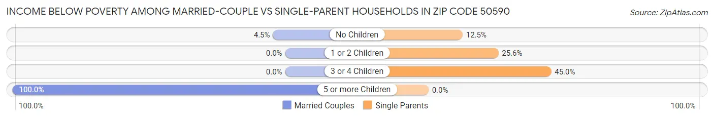 Income Below Poverty Among Married-Couple vs Single-Parent Households in Zip Code 50590