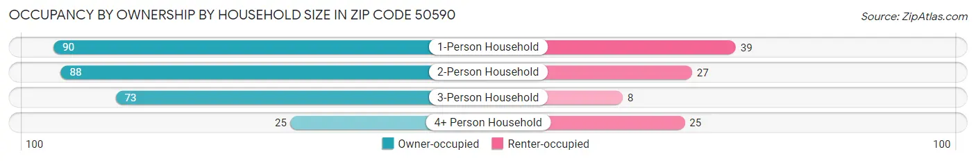 Occupancy by Ownership by Household Size in Zip Code 50590