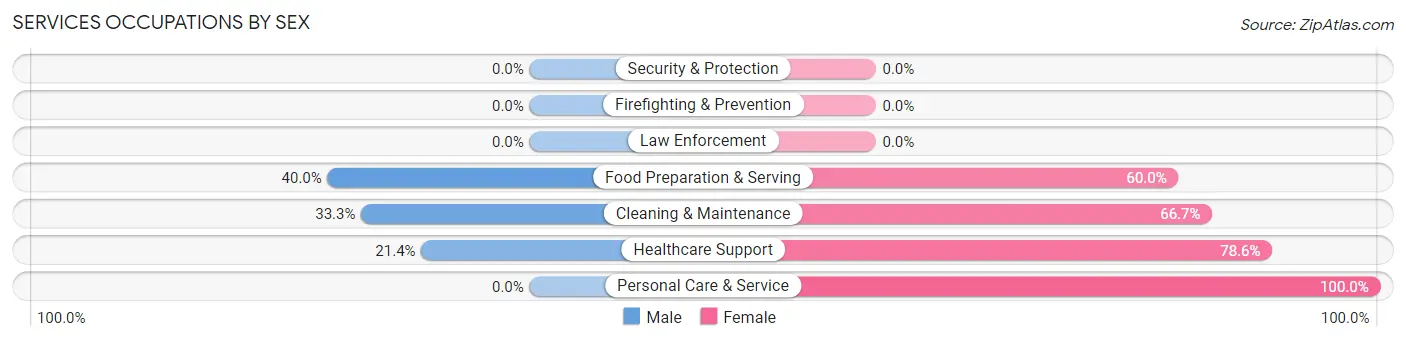 Services Occupations by Sex in Zip Code 50590