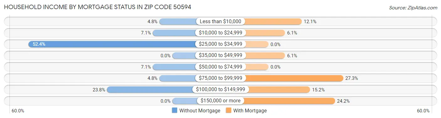 Household Income by Mortgage Status in Zip Code 50594