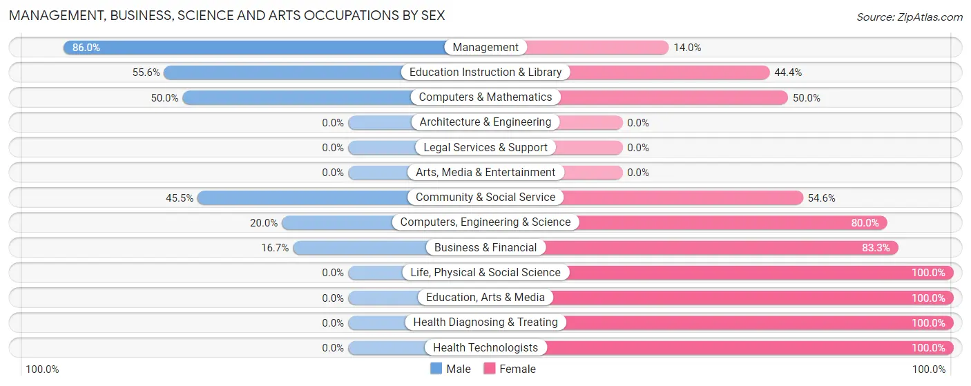 Management, Business, Science and Arts Occupations by Sex in Zip Code 50594