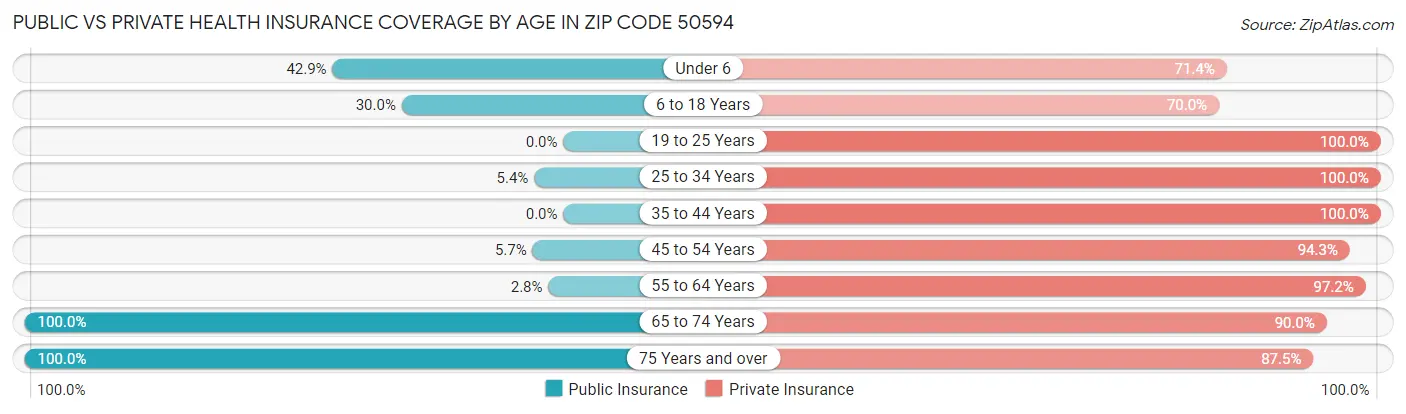 Public vs Private Health Insurance Coverage by Age in Zip Code 50594