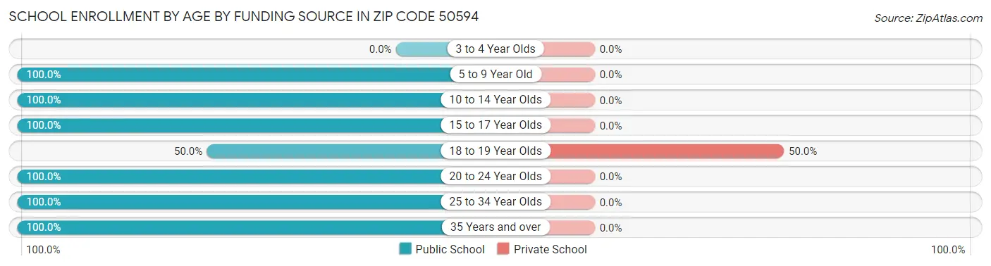 School Enrollment by Age by Funding Source in Zip Code 50594