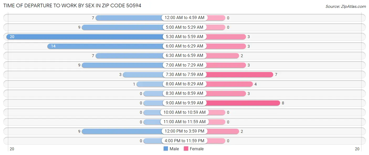 Time of Departure to Work by Sex in Zip Code 50594