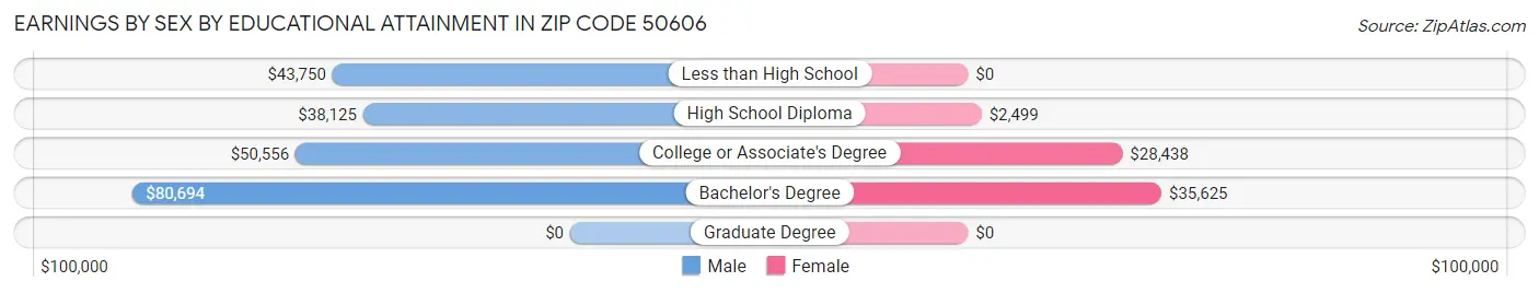 Earnings by Sex by Educational Attainment in Zip Code 50606