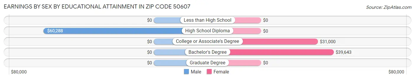 Earnings by Sex by Educational Attainment in Zip Code 50607