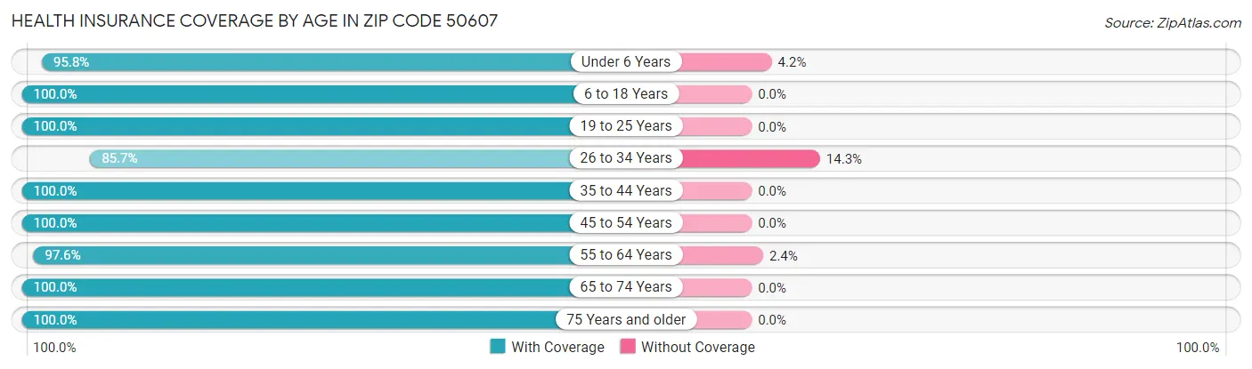Health Insurance Coverage by Age in Zip Code 50607