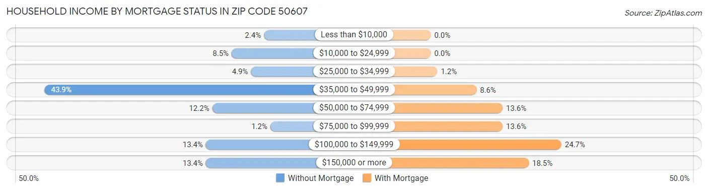 Household Income by Mortgage Status in Zip Code 50607