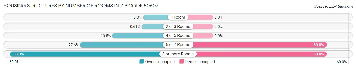 Housing Structures by Number of Rooms in Zip Code 50607