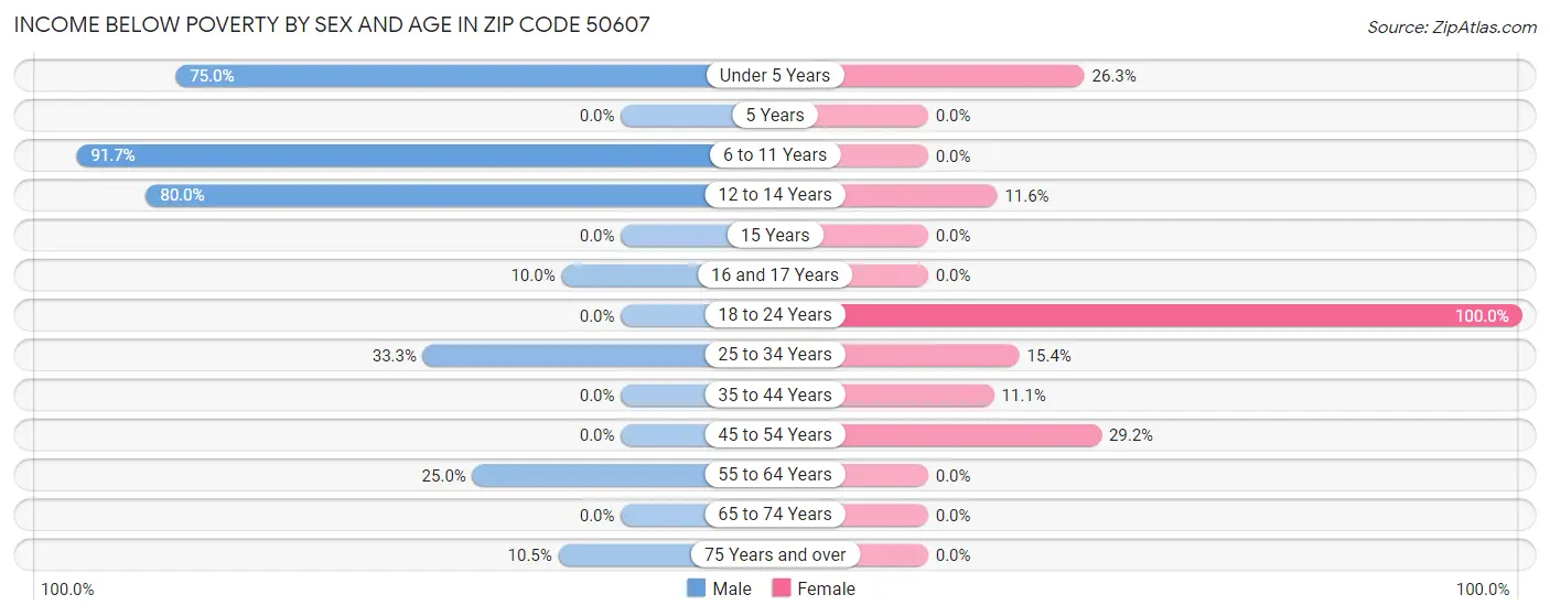 Income Below Poverty by Sex and Age in Zip Code 50607