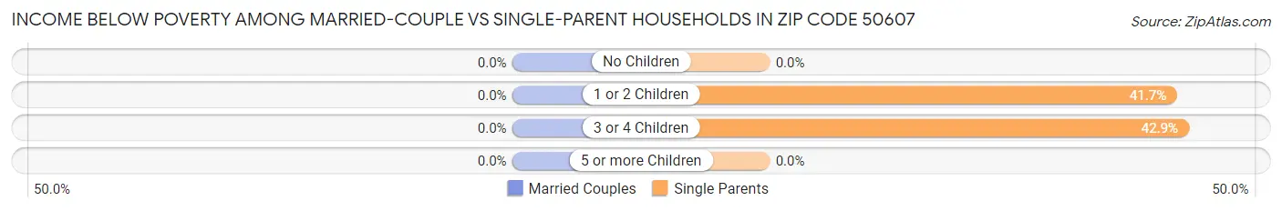 Income Below Poverty Among Married-Couple vs Single-Parent Households in Zip Code 50607