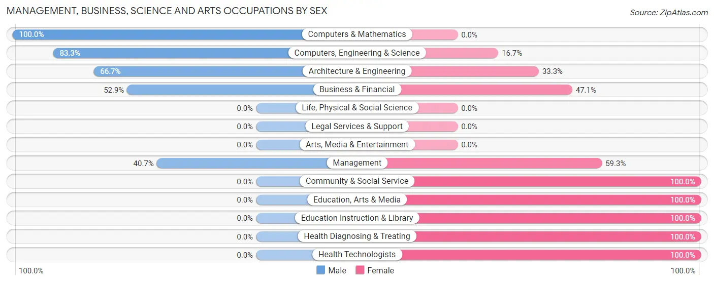 Management, Business, Science and Arts Occupations by Sex in Zip Code 50607