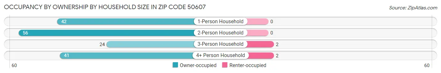 Occupancy by Ownership by Household Size in Zip Code 50607