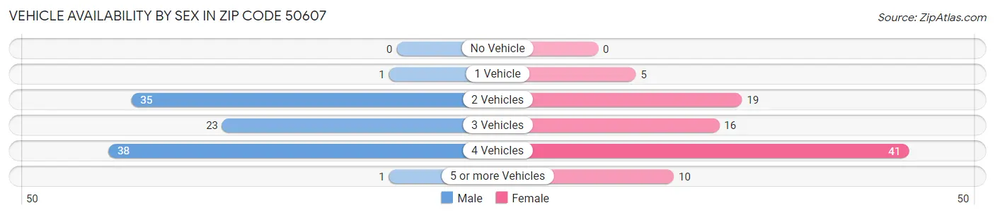 Vehicle Availability by Sex in Zip Code 50607