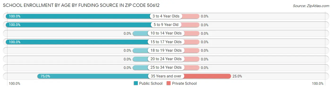 School Enrollment by Age by Funding Source in Zip Code 50612